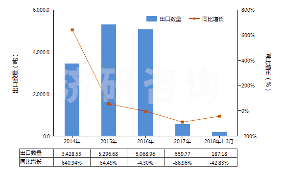2014-2018年3月中國桂油(包括浸膏及凈油)(HS33012940)出口量及增速統(tǒng)計